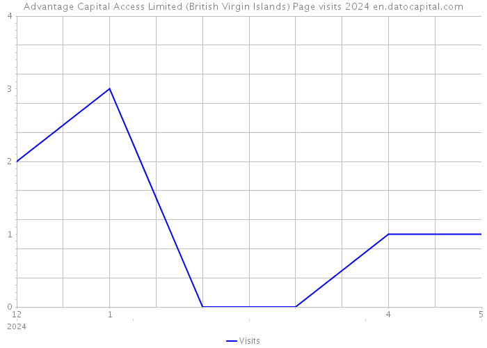 Advantage Capital Access Limited (British Virgin Islands) Page visits 2024 