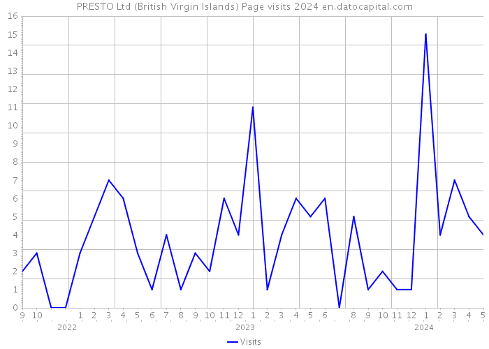 PRESTO Ltd (British Virgin Islands) Page visits 2024 