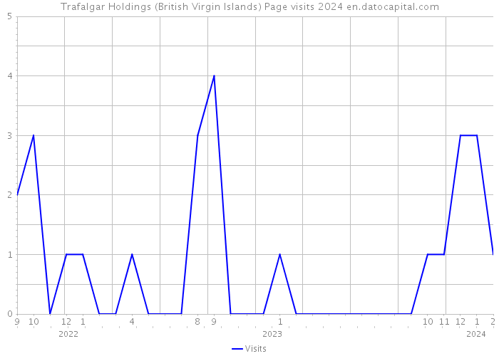 Trafalgar Holdings (British Virgin Islands) Page visits 2024 