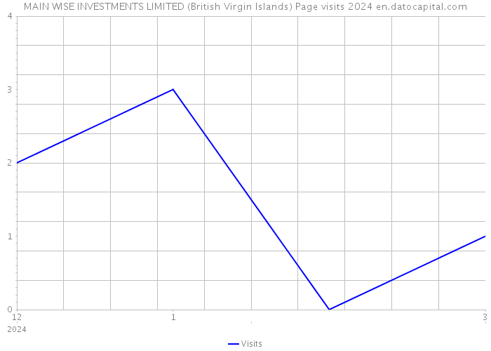MAIN WISE INVESTMENTS LIMITED (British Virgin Islands) Page visits 2024 