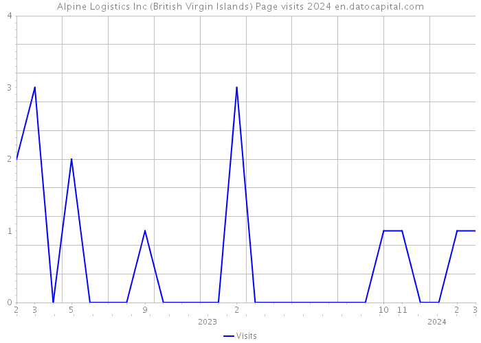Alpine Logistics Inc (British Virgin Islands) Page visits 2024 