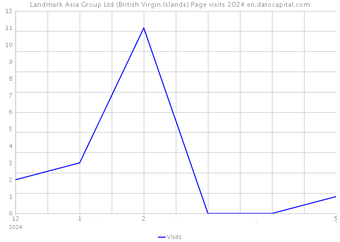 Landmark Asia Group Ltd (British Virgin Islands) Page visits 2024 