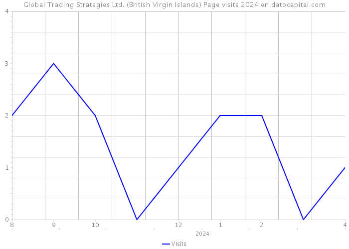 Global Trading Strategies Ltd. (British Virgin Islands) Page visits 2024 