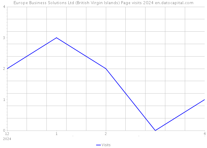 Europe Business Solutions Ltd (British Virgin Islands) Page visits 2024 