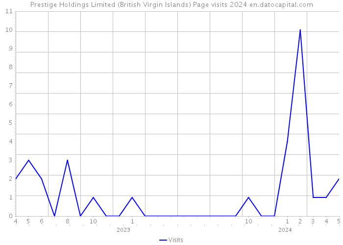 Prestige Holdings Limited (British Virgin Islands) Page visits 2024 