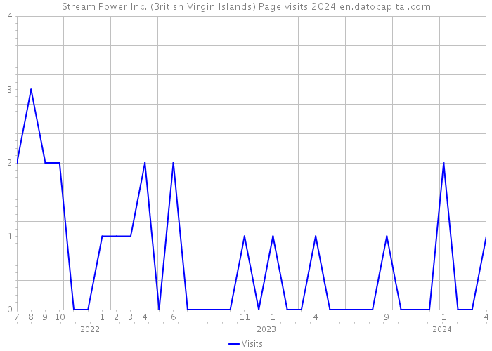 Stream Power Inc. (British Virgin Islands) Page visits 2024 