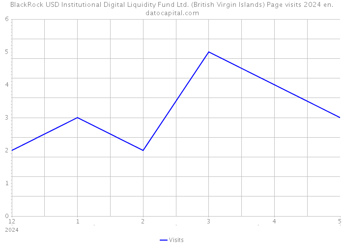 BlackRock USD Institutional Digital Liquidity Fund Ltd. (British Virgin Islands) Page visits 2024 