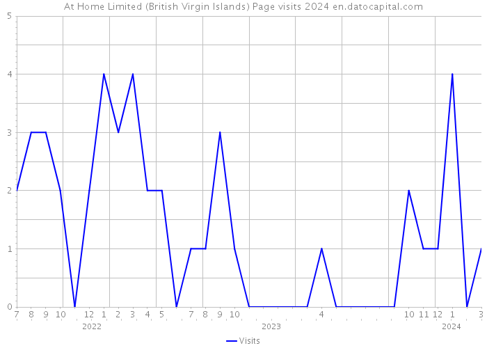 At Home Limited (British Virgin Islands) Page visits 2024 