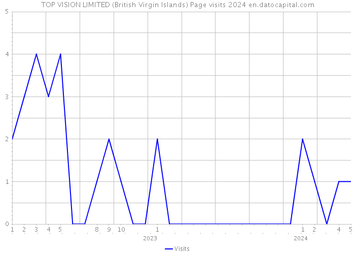 TOP VISION LIMITED (British Virgin Islands) Page visits 2024 