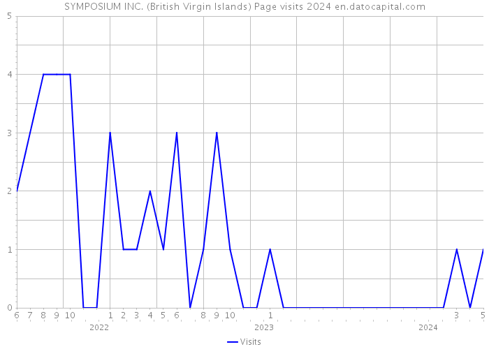 SYMPOSIUM INC. (British Virgin Islands) Page visits 2024 