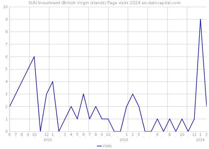 SUN Investment (British Virgin Islands) Page visits 2024 