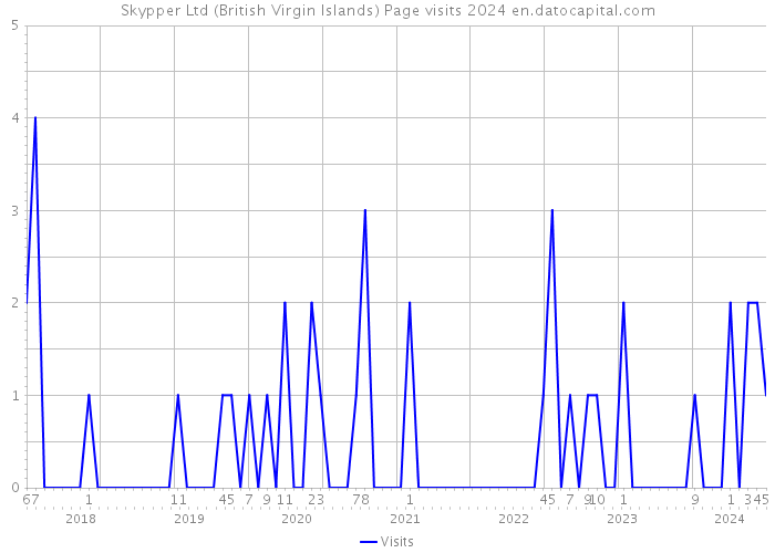 Skypper Ltd (British Virgin Islands) Page visits 2024 
