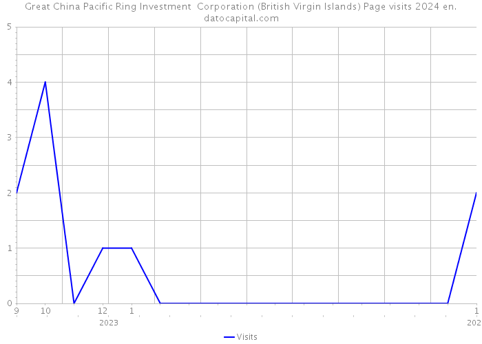 Great China Pacific Ring Investment Corporation (British Virgin Islands) Page visits 2024 