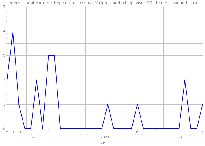 International Maritime Register Inc. (British Virgin Islands) Page visits 2024 