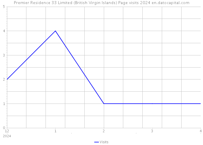Premier Residence 33 Limited (British Virgin Islands) Page visits 2024 