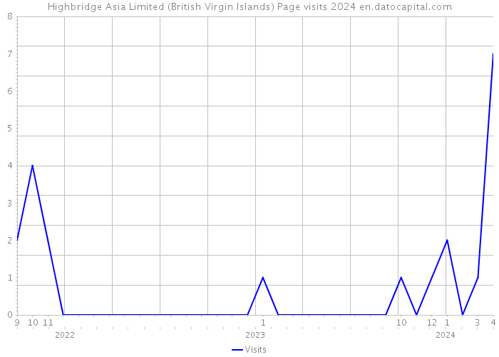 Highbridge Asia Limited (British Virgin Islands) Page visits 2024 