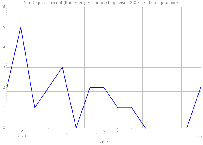 Yun Capital Limited (British Virgin Islands) Page visits 2024 