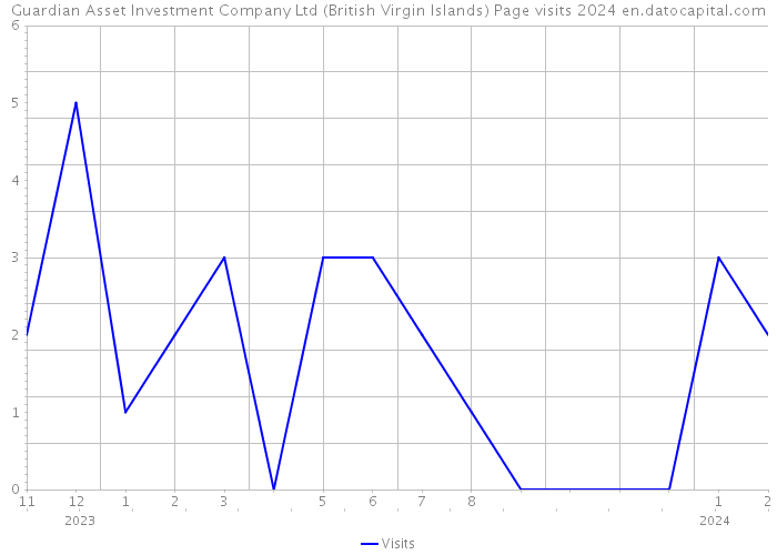 Guardian Asset Investment Company Ltd (British Virgin Islands) Page visits 2024 