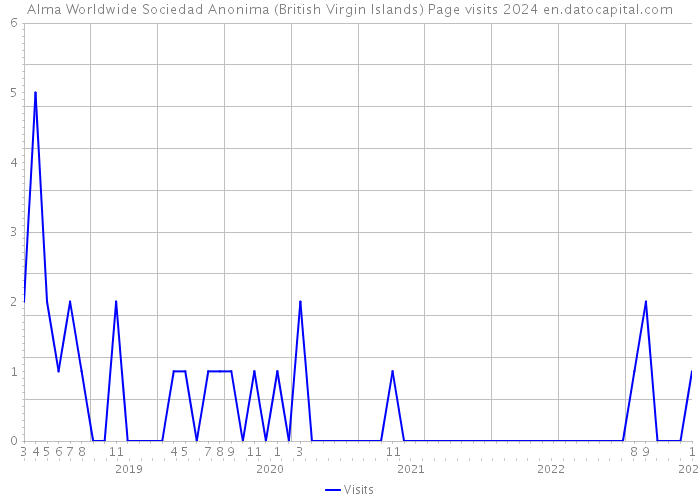 Alma Worldwide Sociedad Anonima (British Virgin Islands) Page visits 2024 