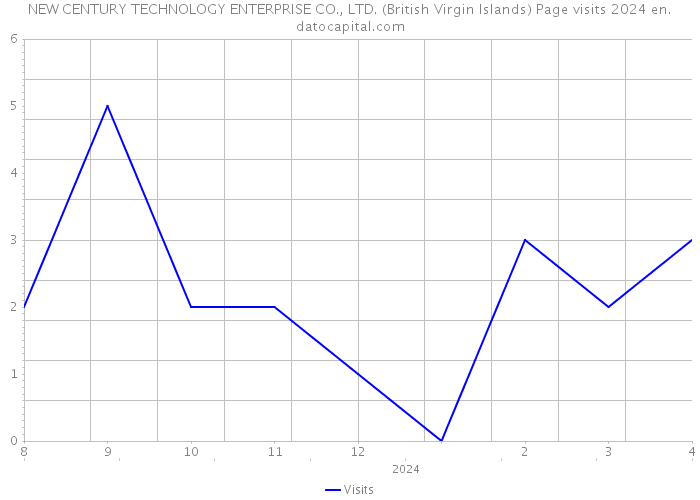 NEW CENTURY TECHNOLOGY ENTERPRISE CO., LTD. (British Virgin Islands) Page visits 2024 
