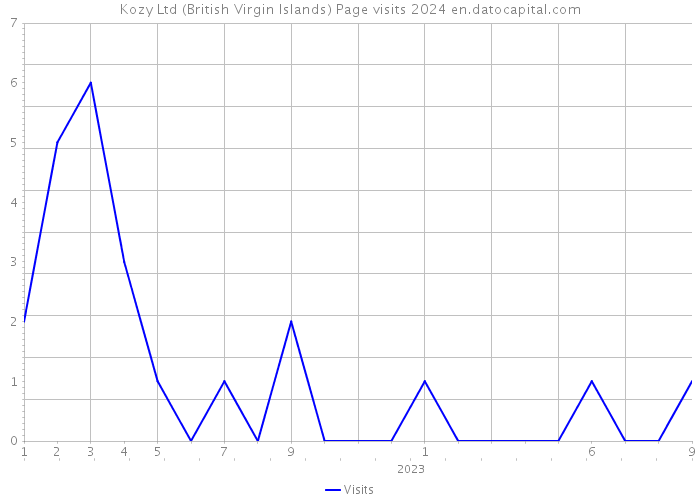 Kozy Ltd (British Virgin Islands) Page visits 2024 