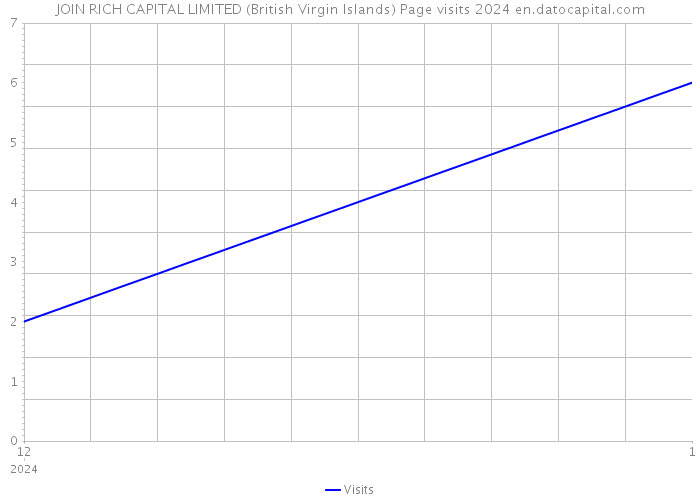 JOIN RICH CAPITAL LIMITED (British Virgin Islands) Page visits 2024 
