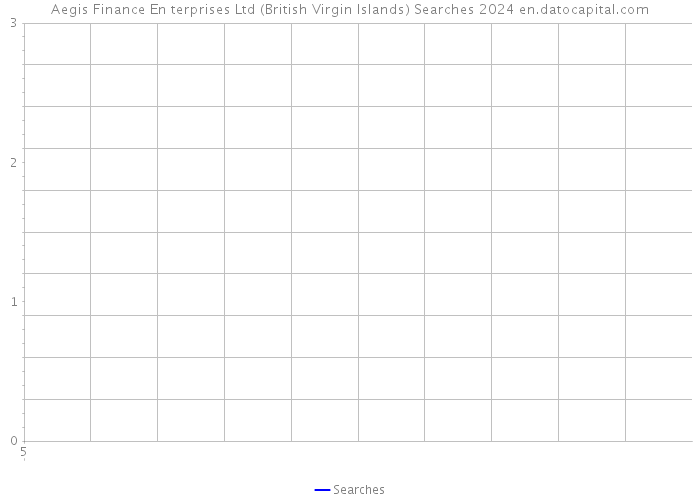 Aegis Finance En terprises Ltd (British Virgin Islands) Searches 2024 