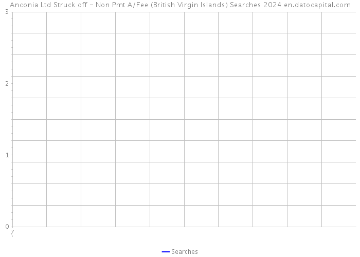 Anconia Ltd Struck off - Non Pmt A/Fee (British Virgin Islands) Searches 2024 