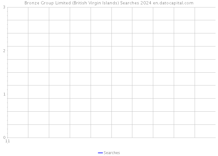 Bronze Group Limited (British Virgin Islands) Searches 2024 