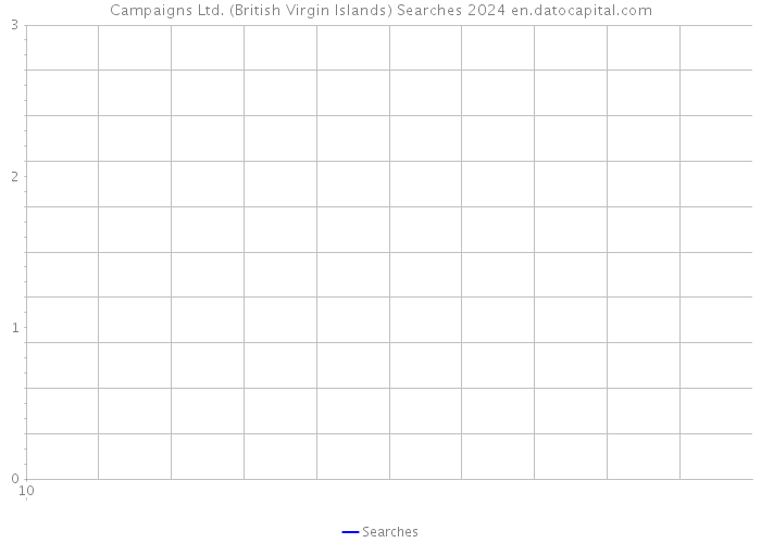 Campaigns Ltd. (British Virgin Islands) Searches 2024 