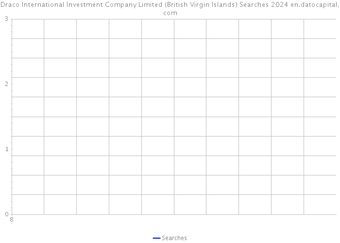 Draco International Investment Company Limited (British Virgin Islands) Searches 2024 