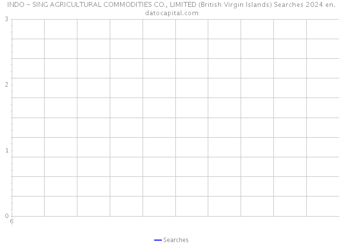 INDO - SING AGRICULTURAL COMMODITIES CO., LIMITED (British Virgin Islands) Searches 2024 