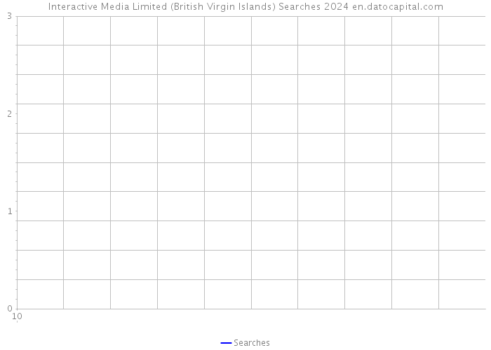 Interactive Media Limited (British Virgin Islands) Searches 2024 