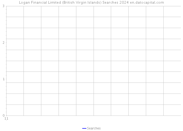 Logan Financial Limited (British Virgin Islands) Searches 2024 