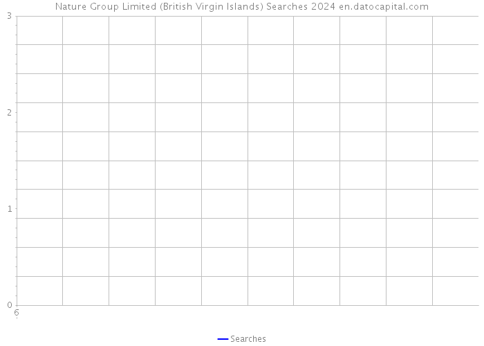 Nature Group Limited (British Virgin Islands) Searches 2024 