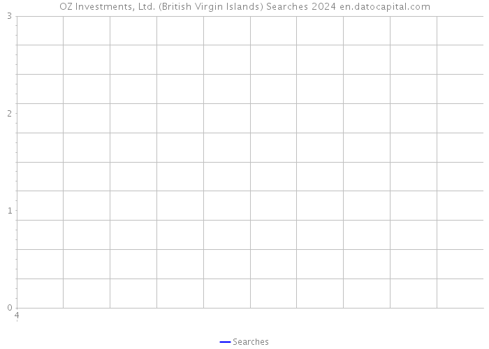 OZ Investments, Ltd. (British Virgin Islands) Searches 2024 