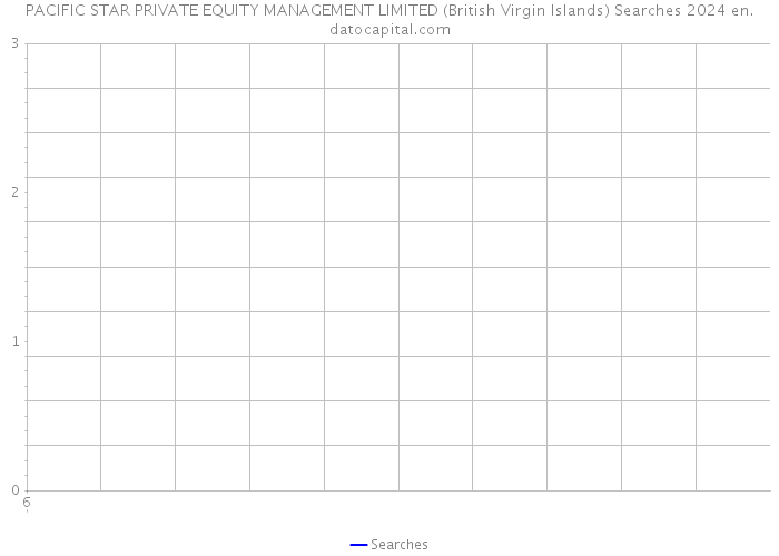 PACIFIC STAR PRIVATE EQUITY MANAGEMENT LIMITED (British Virgin Islands) Searches 2024 