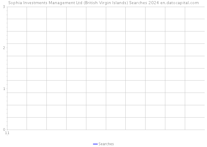 Sophia Investments Management Ltd (British Virgin Islands) Searches 2024 