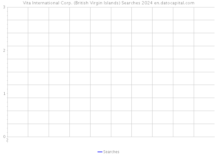 Vita International Corp. (British Virgin Islands) Searches 2024 