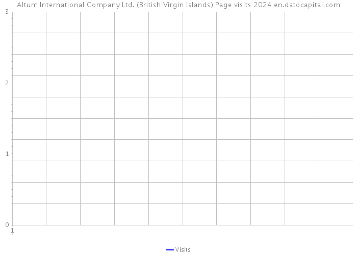 Altum International Company Ltd. (British Virgin Islands) Page visits 2024 