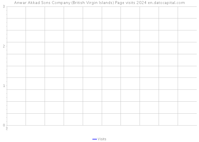 Anwar Akkad Sons Company (British Virgin Islands) Page visits 2024 