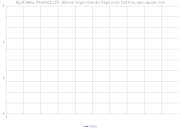 BLUE WALL FINANCE LTD. (British Virgin Islands) Page visits 2024 