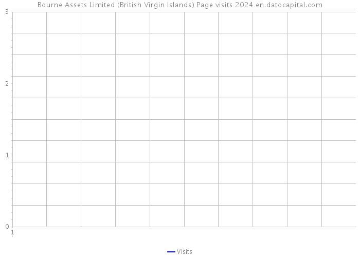 Bourne Assets Limited (British Virgin Islands) Page visits 2024 