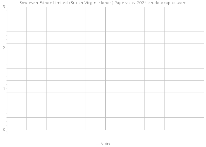 Bowleven Etinde Limited (British Virgin Islands) Page visits 2024 