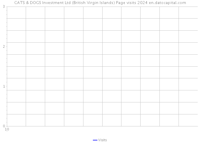 CATS & DOGS Investment Ltd (British Virgin Islands) Page visits 2024 