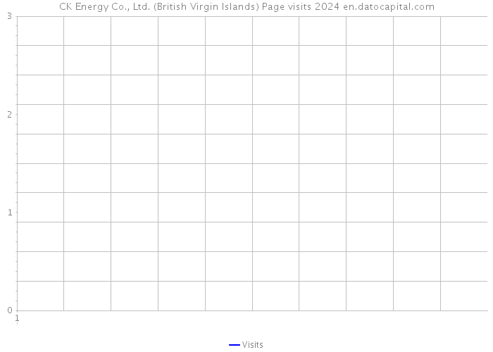 CK Energy Co., Ltd. (British Virgin Islands) Page visits 2024 