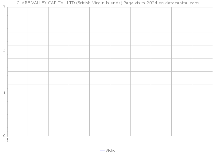CLARE VALLEY CAPITAL LTD (British Virgin Islands) Page visits 2024 