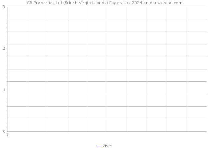 CR Properties Ltd (British Virgin Islands) Page visits 2024 