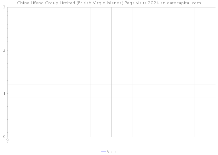 China Lifeng Group Limited (British Virgin Islands) Page visits 2024 