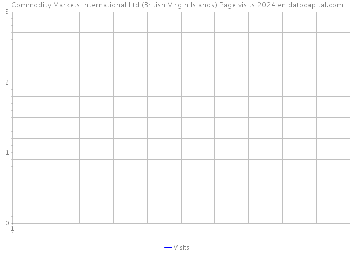 Commodity Markets International Ltd (British Virgin Islands) Page visits 2024 